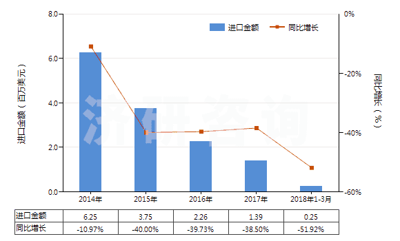 2014-2018年3月中國未錄制的寬度超過4毫米,但不超過6.5毫米的磁帶(HS85232922)進(jìn)口總額及增速統(tǒng)計(jì) 2014-2018年3月中國未錄制的寬度超過4毫米,但不超過6.5毫米的磁帶(HS85232922)進(jìn)口總額及增速統(tǒng)計(jì)